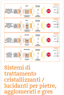 27 Sistemi di trattamento cristallizzanti lucidanti per pietre, agglomerati e gres